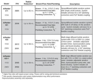 Well aeration info table